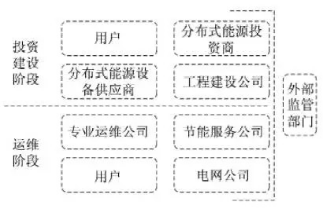 最新！2022年分布式能源投資企業(yè)TOP10出爐！