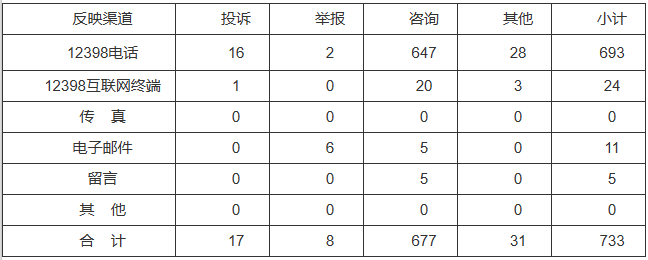 新能源和可再生能源行業(yè)類65件，占8.87%！2022年11月12398能源監(jiān)管熱線投訴舉報(bào)處理情況通報(bào)