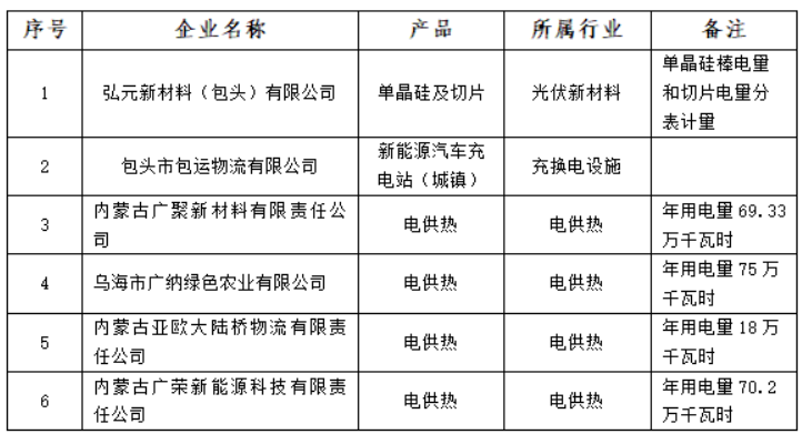 含光伏企業(yè)！內(nèi)蒙古公示戰(zhàn)略性新興產(chǎn)業(yè)電力交易企業(yè)名單