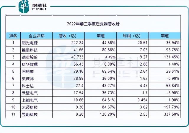 回顧2022年，新能源十強花落誰家?