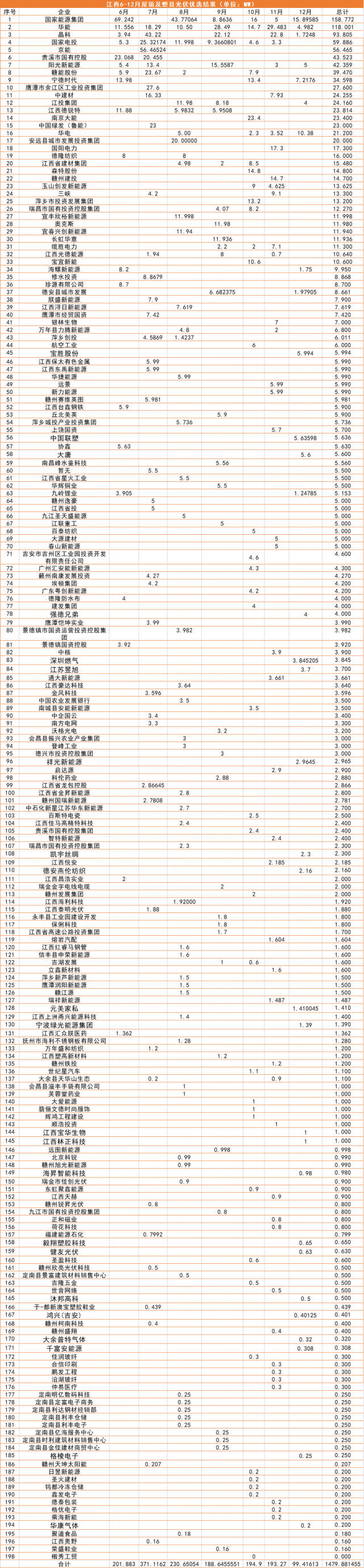 江西1.5GW（7批）分布式光伏優(yōu)選：國能投、華能、晶科領(lǐng)銜