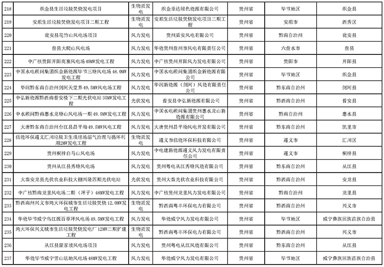 7335個！國家電網(wǎng)與南方電網(wǎng)分別公布可再生能源發(fā)電補(bǔ)貼合規(guī)項目清單（第一批）