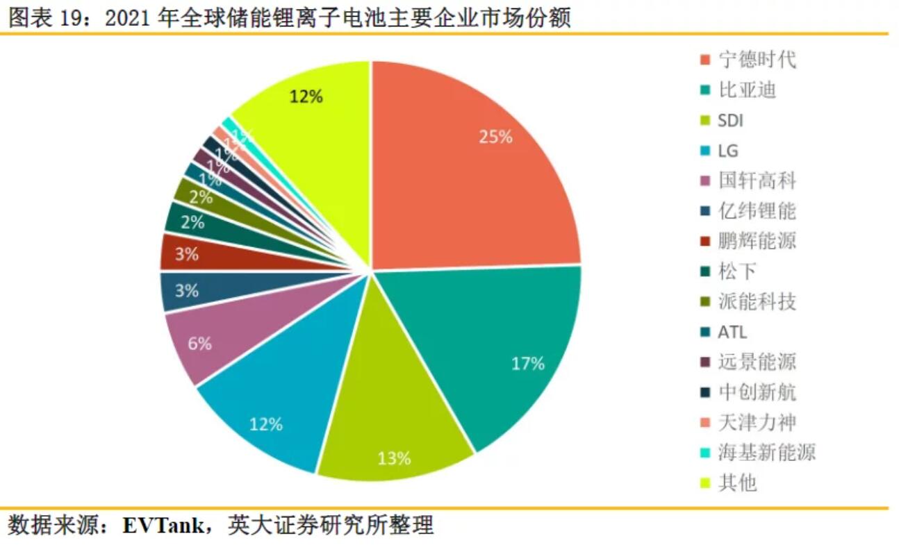 全球儲能鋰電池出貨量再創(chuàng)新高，受益上市公司梳理