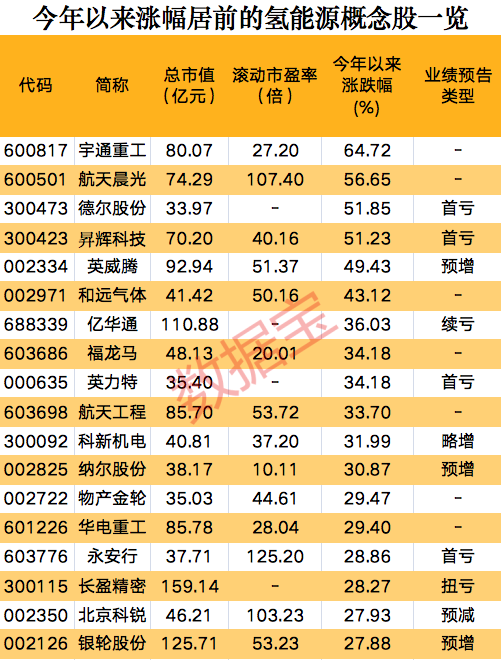 一則消息，氫能源板塊集體狂歡，概念股開年以來大漲