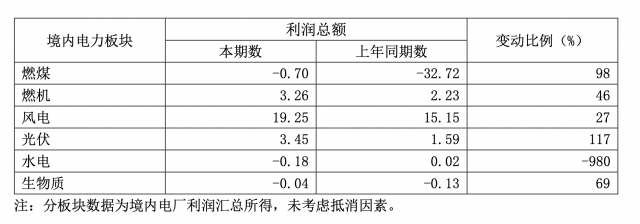 華能國際一季度凈利暴增335.3%，新能源板塊盈利高增長