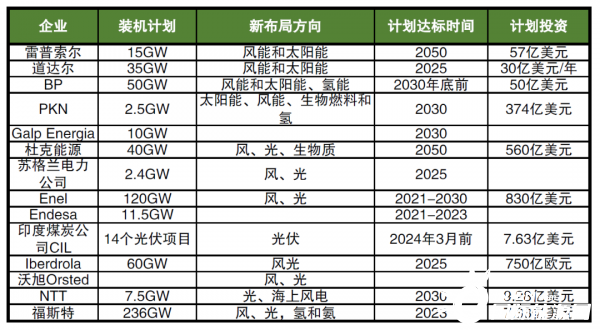 海外巨頭加碼布局新能源，數(shù)千億美元投資，近600GW