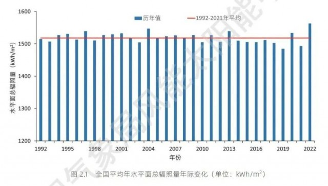 全國太陽能資源、發(fā)電小時(shí)數(shù)情況公布！