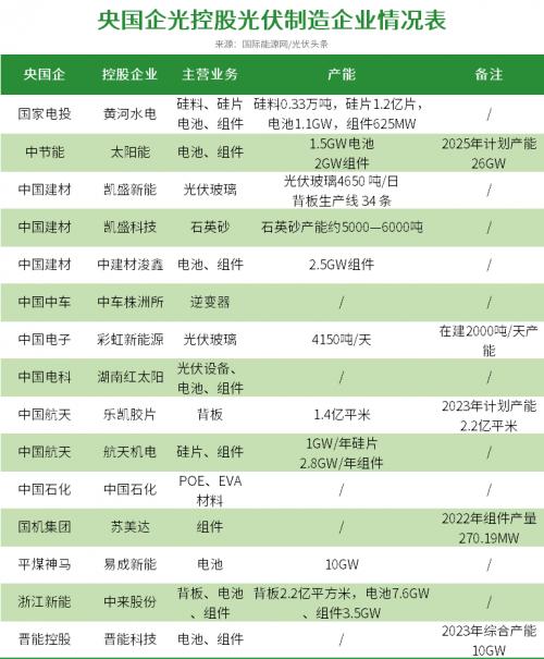 27家央國(guó)企、2000億投資,這一輪光伏擴(kuò)產(chǎn)潮,央國(guó)企"跟不跟"?