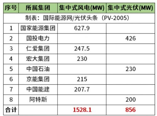 天津2.38GW風(fēng)光項(xiàng)目清單公布!國家能源集團(tuán)、國投、中石油、中國能建等領(lǐng)銜