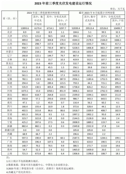 前三季度各省光伏裝機出爐: 河南超10GW,魯、蘇、湖北、新疆領(lǐng)先
