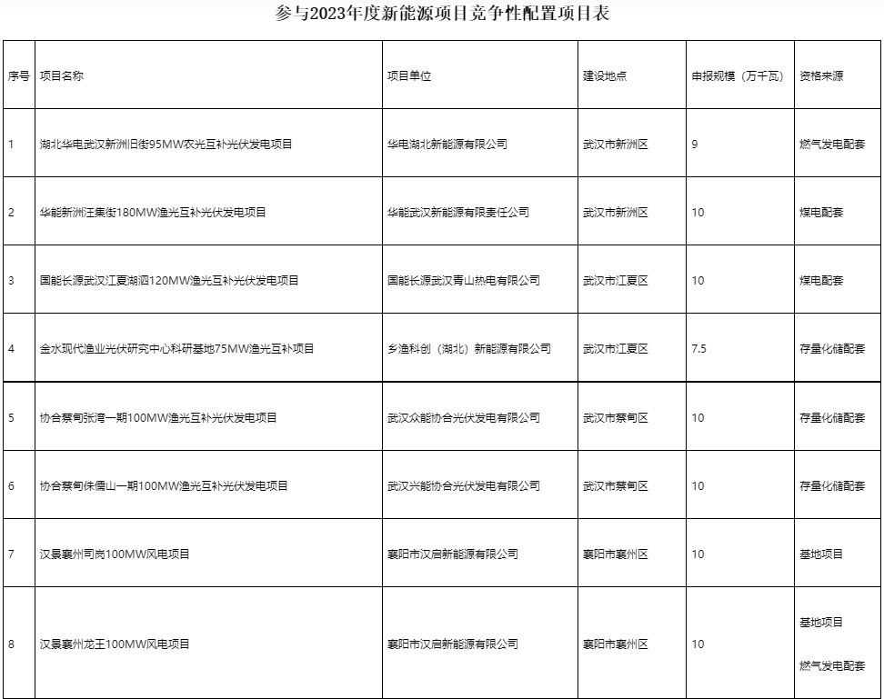 國家電投、國家能源集團等領銜！湖北6.9GW新能源清單公布