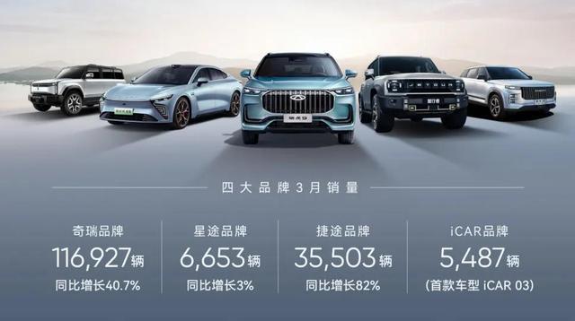 奇瑞一季度新能源汽車銷售60133輛，同增124%