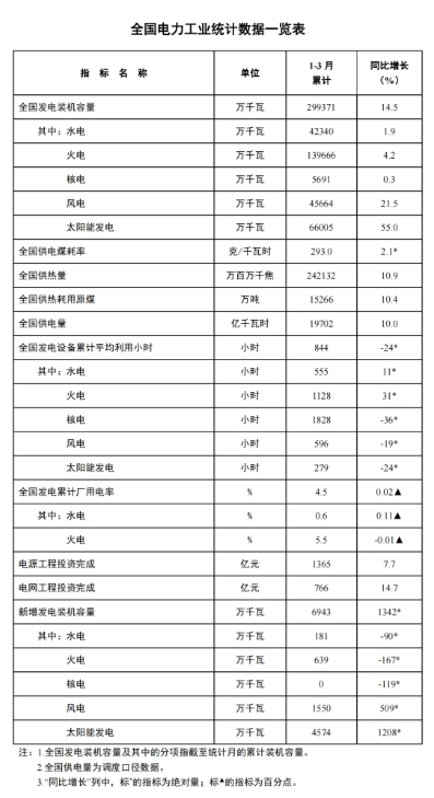 國家能源局：一季度風(fēng)電新增裝機(jī)15.5GW，同比增長5.09GW