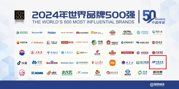 中國華電蟬聯(lián)世界品牌500強(qiáng)、排名上升33位